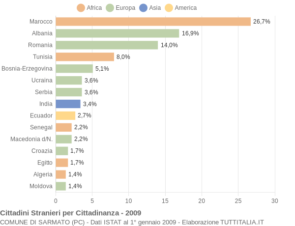 Grafico cittadinanza stranieri - Sarmato 2009