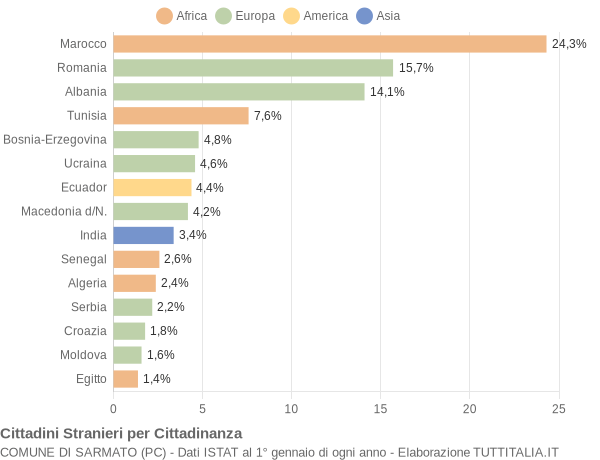 Grafico cittadinanza stranieri - Sarmato 2012