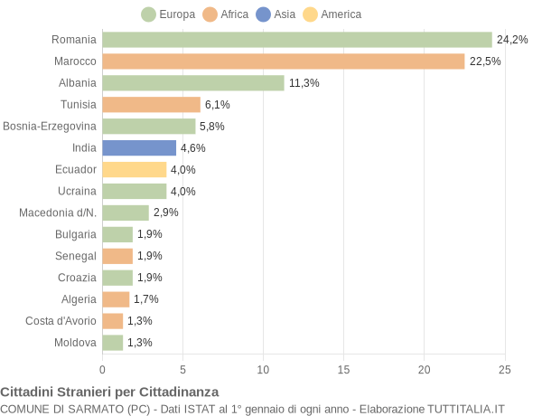 Grafico cittadinanza stranieri - Sarmato 2016