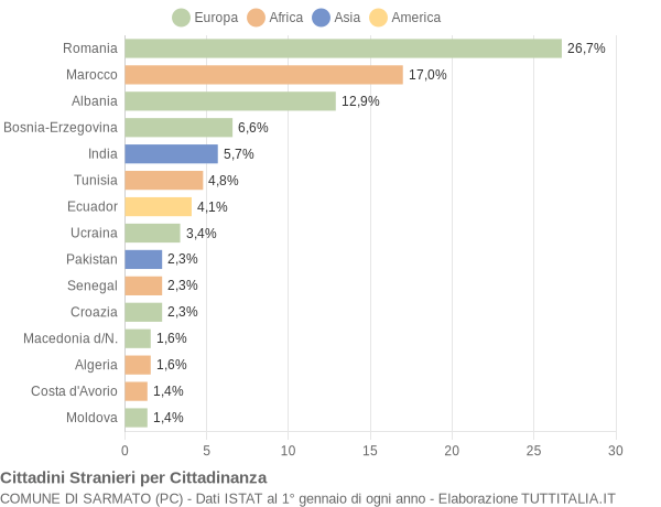 Grafico cittadinanza stranieri - Sarmato 2017