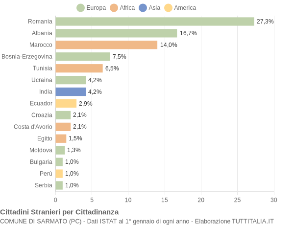 Grafico cittadinanza stranieri - Sarmato 2020