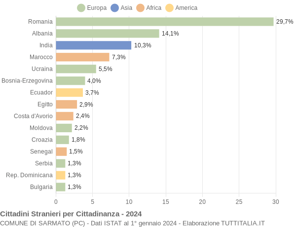 Grafico cittadinanza stranieri - Sarmato 2024