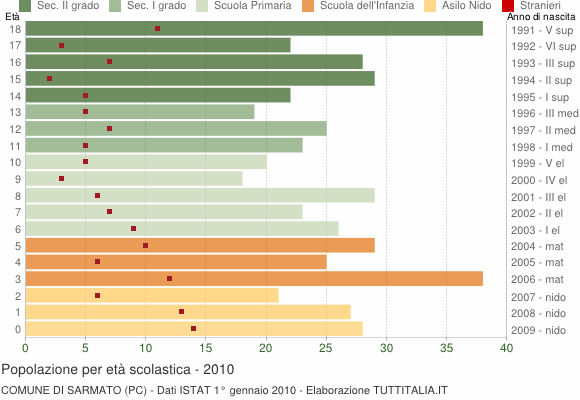 Grafico Popolazione in età scolastica - Sarmato 2010