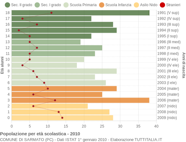 Grafico Popolazione in età scolastica - Sarmato 2010