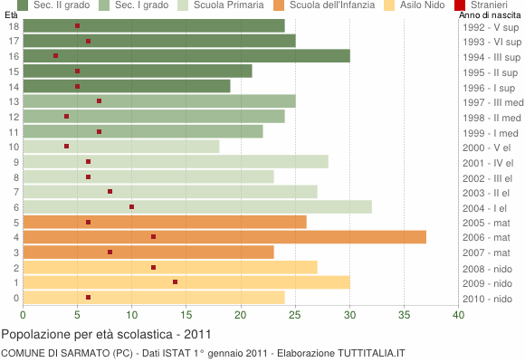 Grafico Popolazione in età scolastica - Sarmato 2011