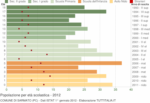 Grafico Popolazione in età scolastica - Sarmato 2012