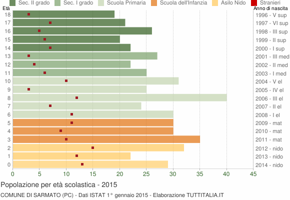 Grafico Popolazione in età scolastica - Sarmato 2015