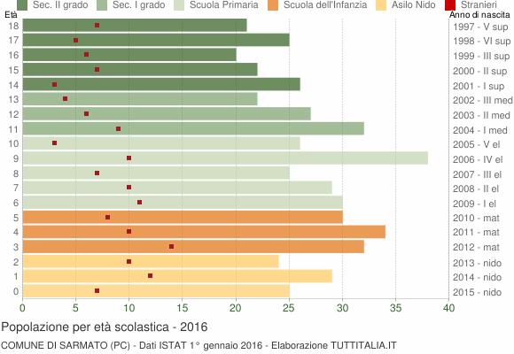 Grafico Popolazione in età scolastica - Sarmato 2016