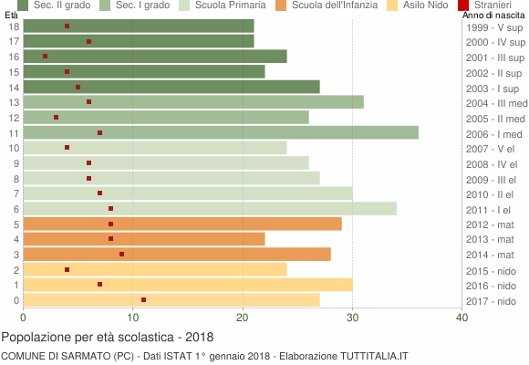 Grafico Popolazione in età scolastica - Sarmato 2018