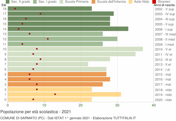 Grafico Popolazione in età scolastica - Sarmato 2021