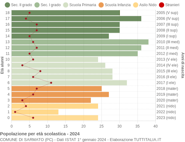 Grafico Popolazione in età scolastica - Sarmato 2024