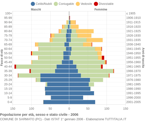 Grafico Popolazione per età, sesso e stato civile Comune di Sarmato (PC)