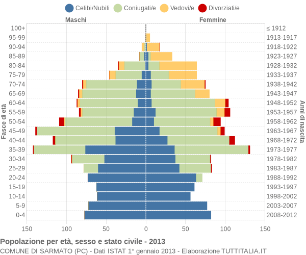 Grafico Popolazione per età, sesso e stato civile Comune di Sarmato (PC)