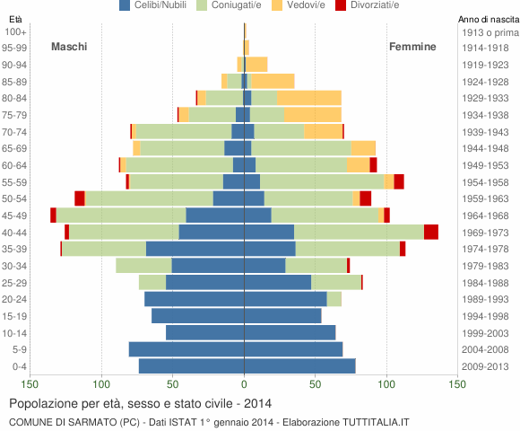 Grafico Popolazione per età, sesso e stato civile Comune di Sarmato (PC)