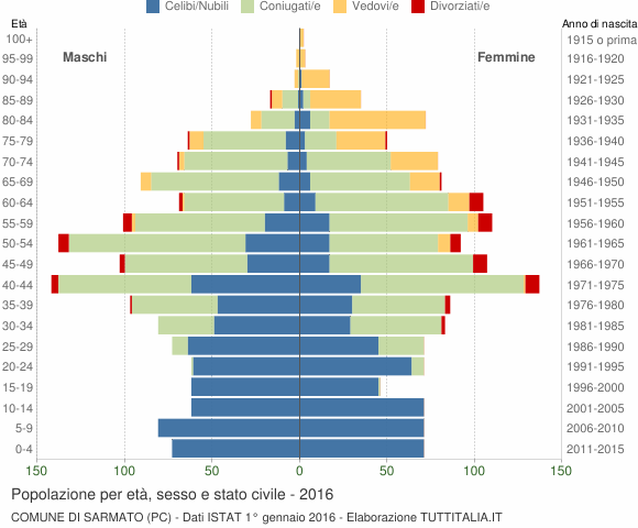 Grafico Popolazione per età, sesso e stato civile Comune di Sarmato (PC)