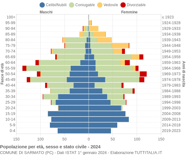 Grafico Popolazione per età, sesso e stato civile Comune di Sarmato (PC)