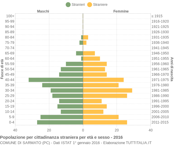 Grafico cittadini stranieri - Sarmato 2016