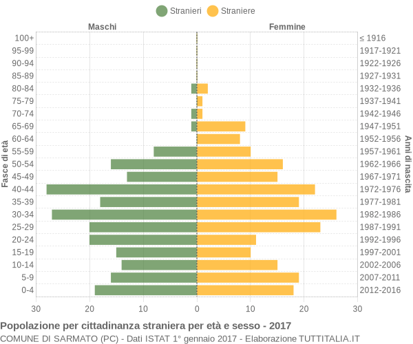 Grafico cittadini stranieri - Sarmato 2017