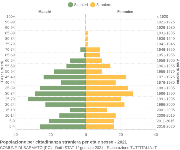 Grafico cittadini stranieri - Sarmato 2021