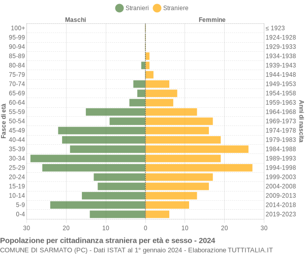 Grafico cittadini stranieri - Sarmato 2024