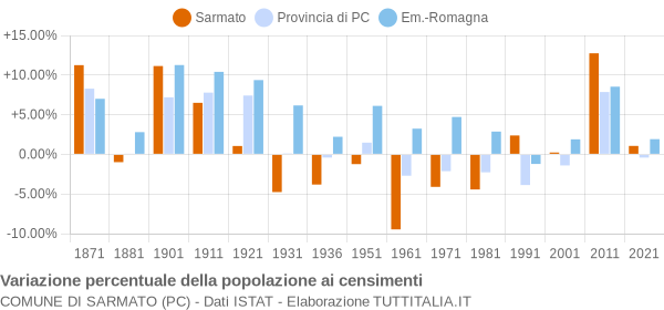 Grafico variazione percentuale della popolazione Comune di Sarmato (PC)