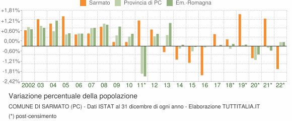 Variazione percentuale della popolazione Comune di Sarmato (PC)