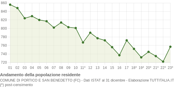 Andamento popolazione Comune di Portico e San Benedetto (FC)