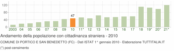 Grafico andamento popolazione stranieri Comune di Portico e San Benedetto (FC)