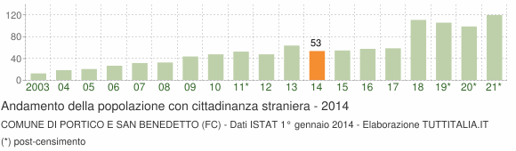 Grafico andamento popolazione stranieri Comune di Portico e San Benedetto (FC)