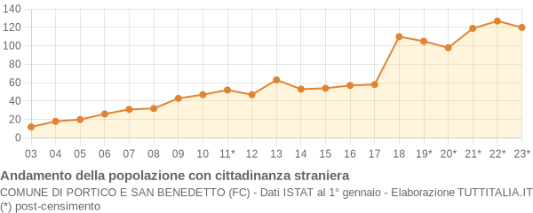 Andamento popolazione stranieri Comune di Portico e San Benedetto (FC)