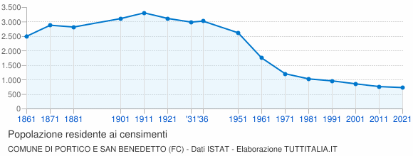 Grafico andamento storico popolazione Comune di Portico e San Benedetto (FC)