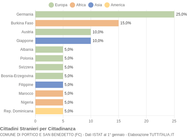 Grafico cittadinanza stranieri - Portico e San Benedetto 2005