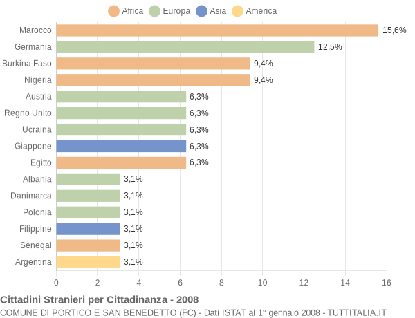 Grafico cittadinanza stranieri - Portico e San Benedetto 2008