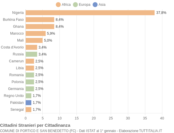 Grafico cittadinanza stranieri - Portico e San Benedetto 2021