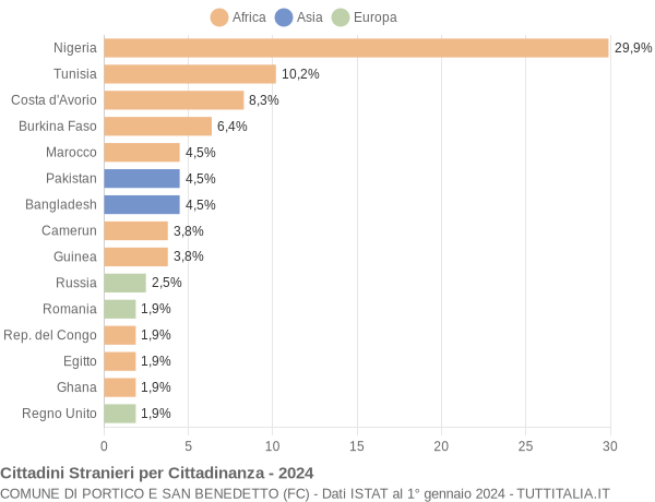 Grafico cittadinanza stranieri - Portico e San Benedetto 2024