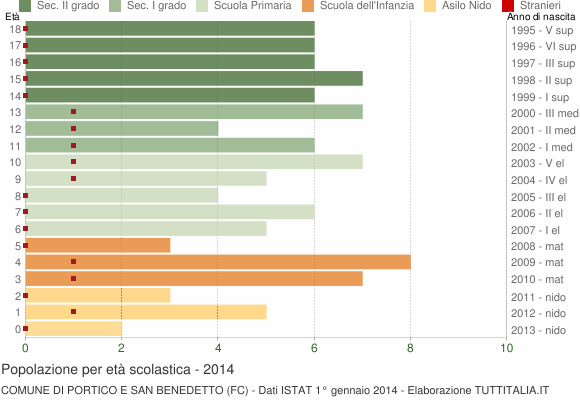 Grafico Popolazione in età scolastica - Portico e San Benedetto 2014