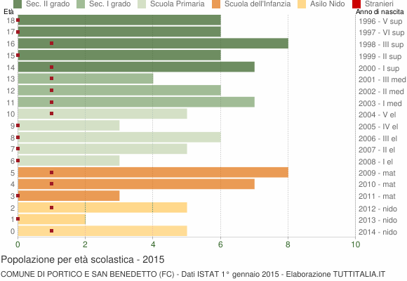 Grafico Popolazione in età scolastica - Portico e San Benedetto 2015