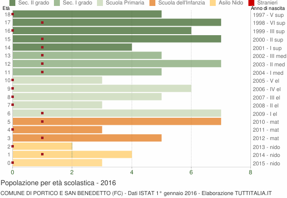 Grafico Popolazione in età scolastica - Portico e San Benedetto 2016