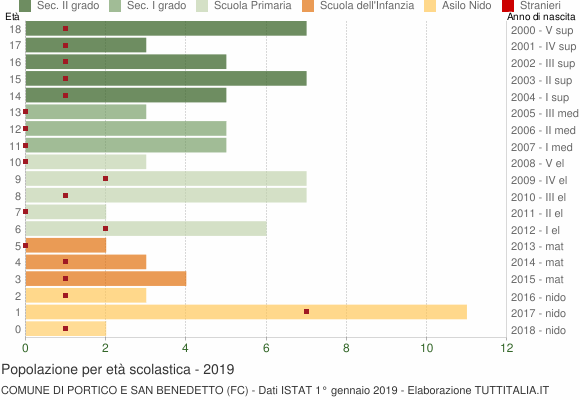 Grafico Popolazione in età scolastica - Portico e San Benedetto 2019