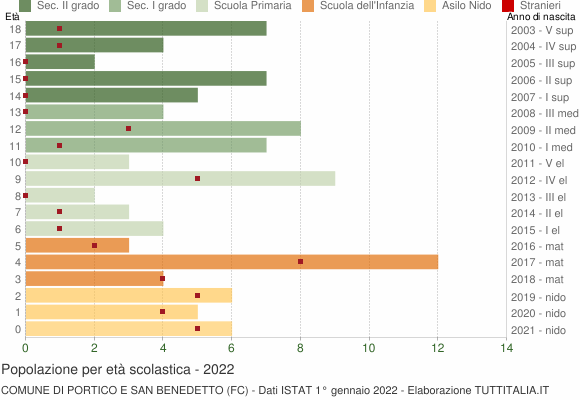 Grafico Popolazione in età scolastica - Portico e San Benedetto 2022