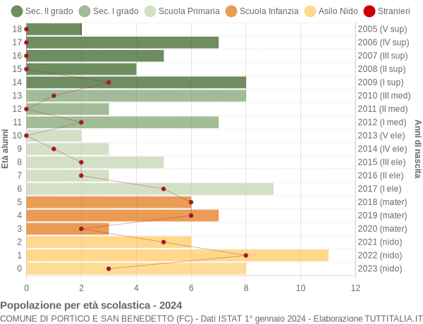 Grafico Popolazione in età scolastica - Portico e San Benedetto 2024