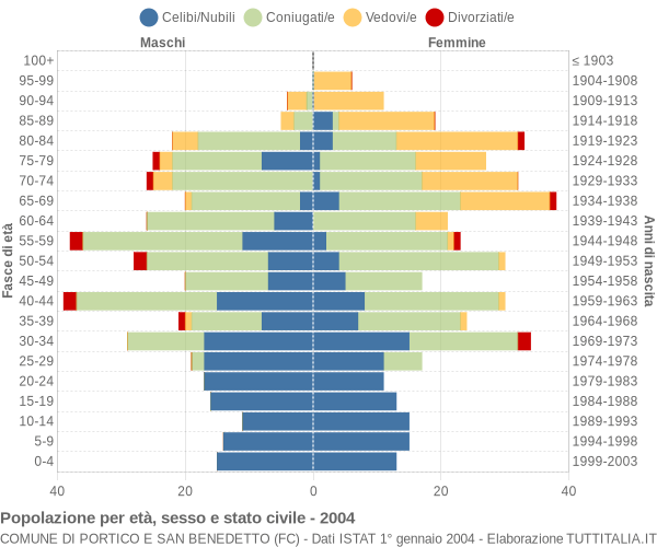 Grafico Popolazione per età, sesso e stato civile Comune di Portico e San Benedetto (FC)