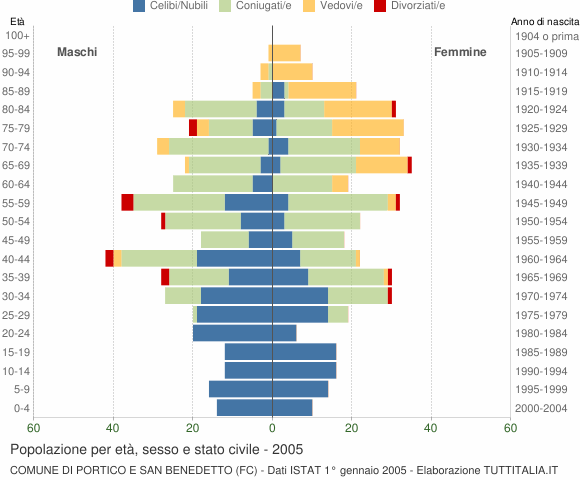 Grafico Popolazione per età, sesso e stato civile Comune di Portico e San Benedetto (FC)
