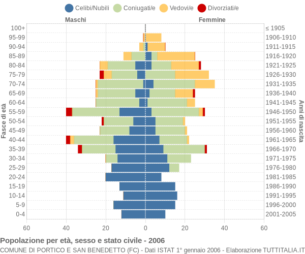 Grafico Popolazione per età, sesso e stato civile Comune di Portico e San Benedetto (FC)