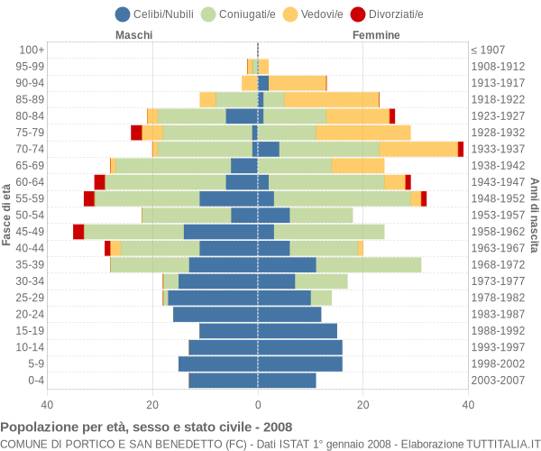 Grafico Popolazione per età, sesso e stato civile Comune di Portico e San Benedetto (FC)