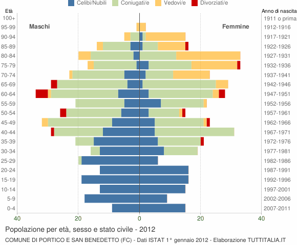 Grafico Popolazione per età, sesso e stato civile Comune di Portico e San Benedetto (FC)