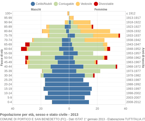 Grafico Popolazione per età, sesso e stato civile Comune di Portico e San Benedetto (FC)