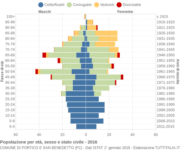 Grafico Popolazione per età, sesso e stato civile Comune di Portico e San Benedetto (FC)