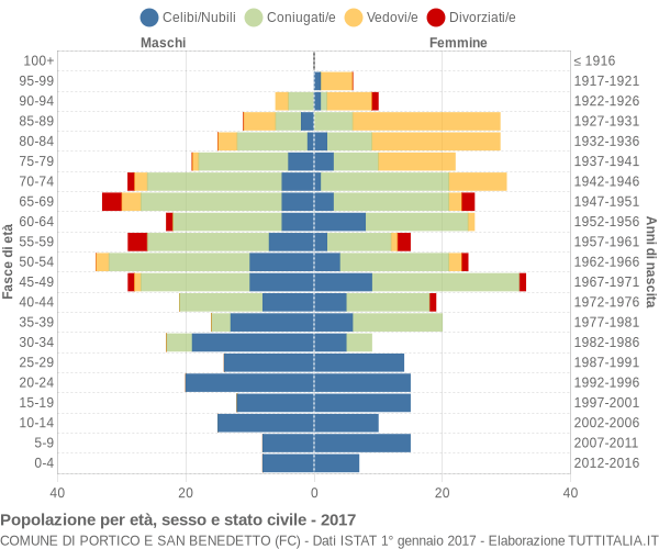 Grafico Popolazione per età, sesso e stato civile Comune di Portico e San Benedetto (FC)