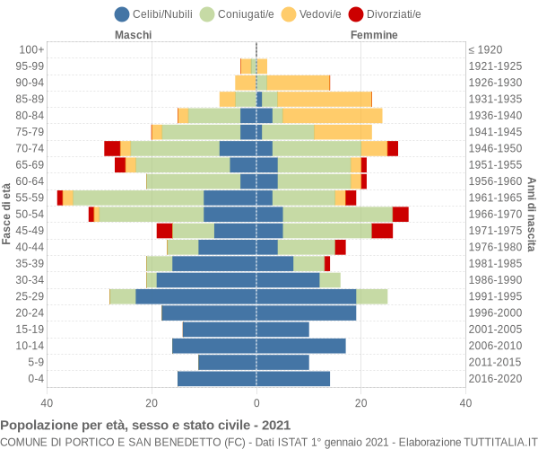 Grafico Popolazione per età, sesso e stato civile Comune di Portico e San Benedetto (FC)